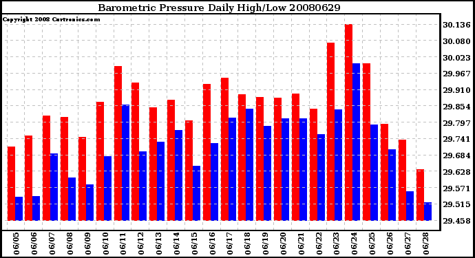 Milwaukee Weather Barometric Pressure Daily High/Low