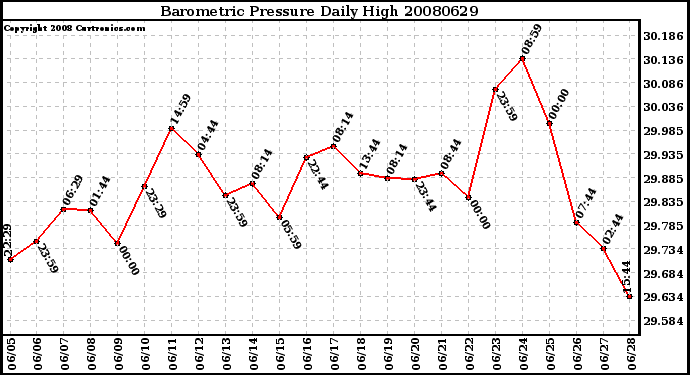 Milwaukee Weather Barometric Pressure Daily High