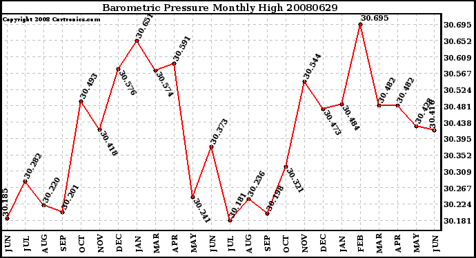 Milwaukee Weather Barometric Pressure Monthly High