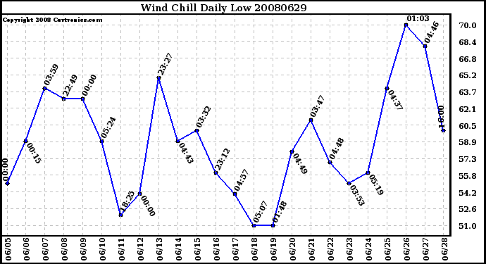 Milwaukee Weather Wind Chill Daily Low