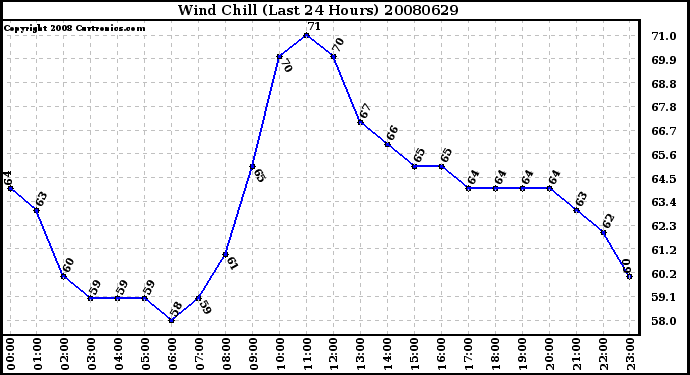 Milwaukee Weather Wind Chill (Last 24 Hours)