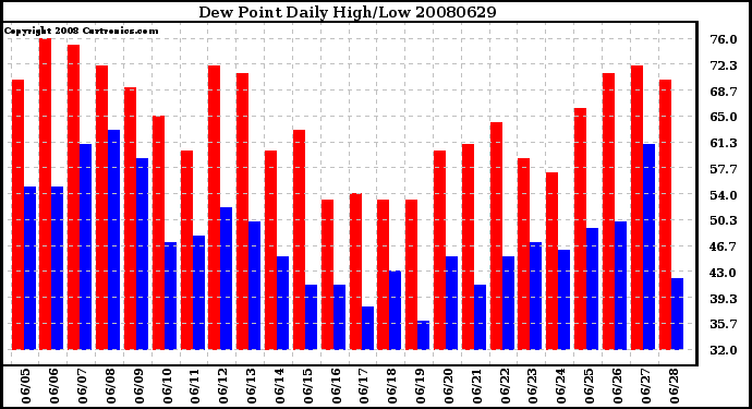 Milwaukee Weather Dew Point Daily High/Low