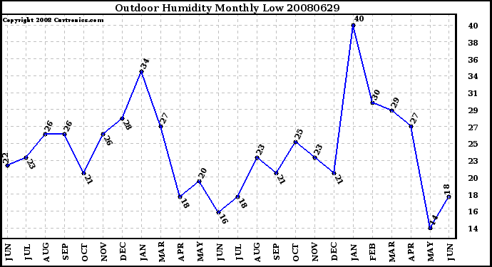 Milwaukee Weather Outdoor Humidity Monthly Low