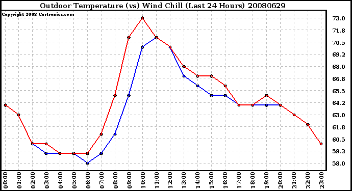 Milwaukee Weather Outdoor Temperature (vs) Wind Chill (Last 24 Hours)