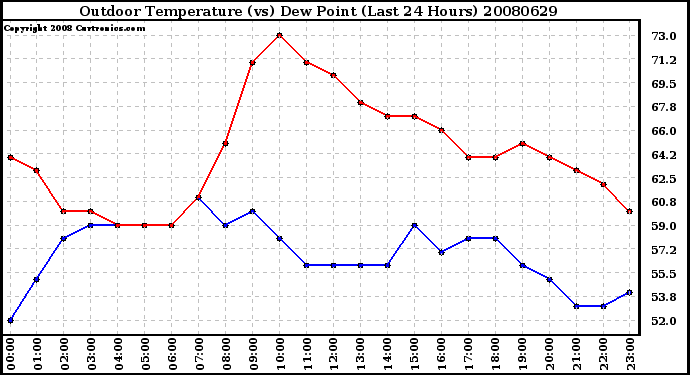 Milwaukee Weather Outdoor Temperature (vs) Dew Point (Last 24 Hours)