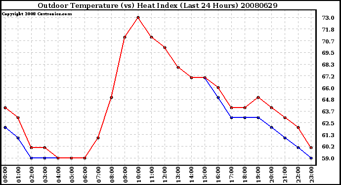 Milwaukee Weather Outdoor Temperature (vs) Heat Index (Last 24 Hours)