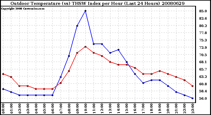 Milwaukee Weather Outdoor Temperature (vs) THSW Index per Hour (Last 24 Hours)