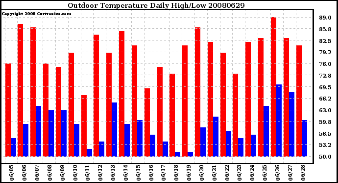 Milwaukee Weather Outdoor Temperature Daily High/Low