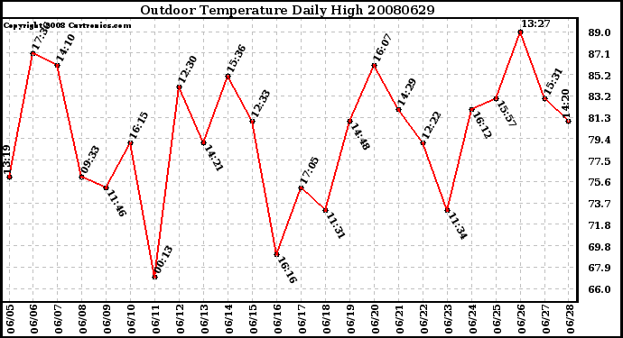 Milwaukee Weather Outdoor Temperature Daily High