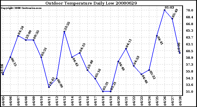 Milwaukee Weather Outdoor Temperature Daily Low