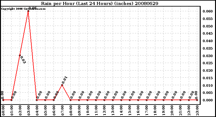 Milwaukee Weather Rain per Hour (Last 24 Hours) (inches)