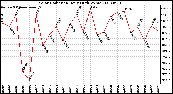 Milwaukee Weather Solar Radiation Daily High W/m2