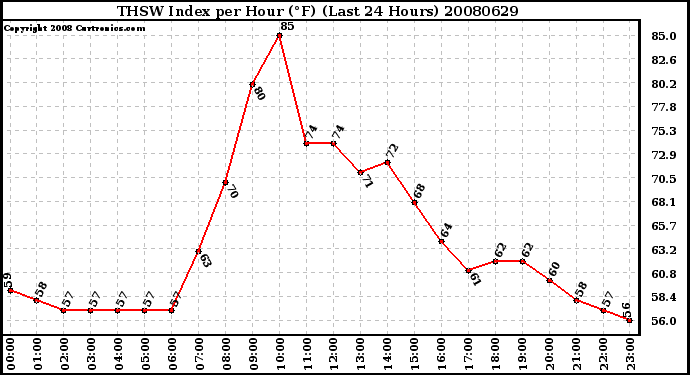 Milwaukee Weather THSW Index per Hour (F) (Last 24 Hours)