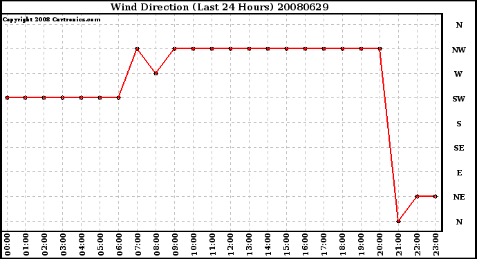 Milwaukee Weather Wind Direction (Last 24 Hours)