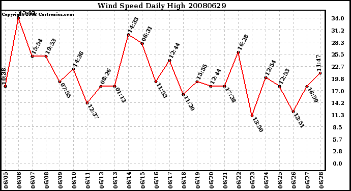 Milwaukee Weather Wind Speed Daily High