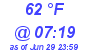 Milwaukee Weather Dewpoint High High Today