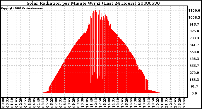 Milwaukee Weather Solar Radiation per Minute W/m2 (Last 24 Hours)