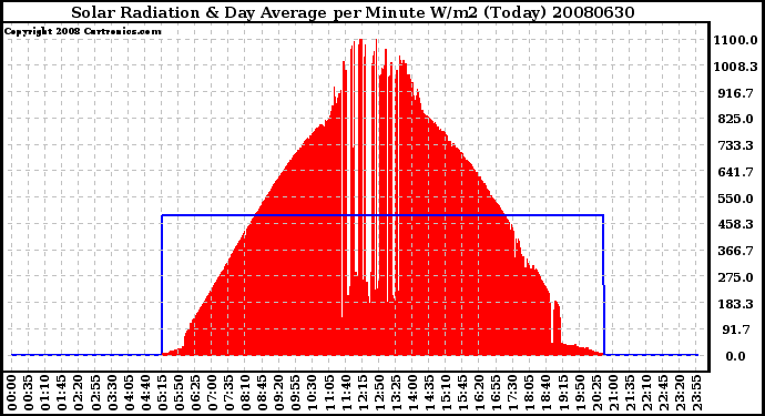 Milwaukee Weather Solar Radiation & Day Average per Minute W/m2 (Today)