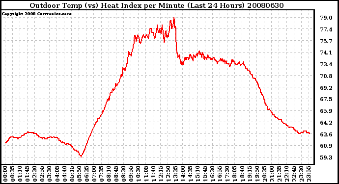 Milwaukee Weather Outdoor Temp (vs) Heat Index per Minute (Last 24 Hours)