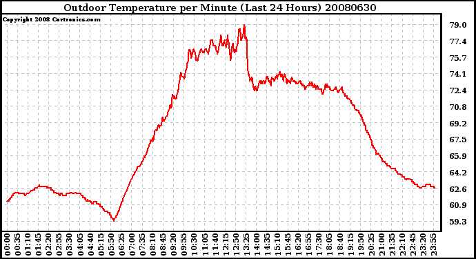 Milwaukee Weather Outdoor Temperature per Minute (Last 24 Hours)