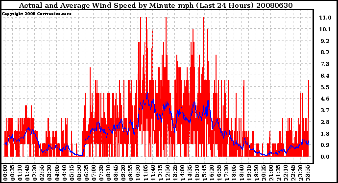 Milwaukee Weather Actual and Average Wind Speed by Minute mph (Last 24 Hours)