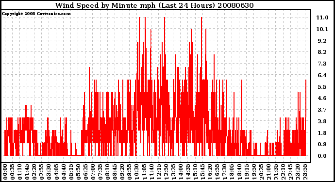 Milwaukee Weather Wind Speed by Minute mph (Last 24 Hours)