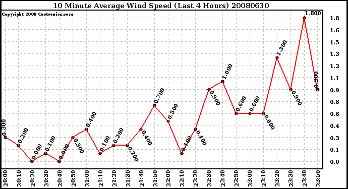 Milwaukee Weather 10 Minute Average Wind Speed (Last 4 Hours)