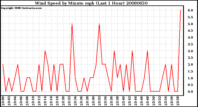 Milwaukee Weather Wind Speed by Minute mph (Last 1 Hour)