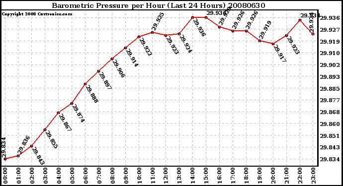 Milwaukee Weather Barometric Pressure per Hour (Last 24 Hours)