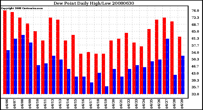 Milwaukee Weather Dew Point Daily High/Low