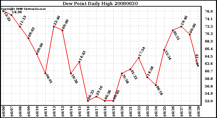 Milwaukee Weather Dew Point Daily High