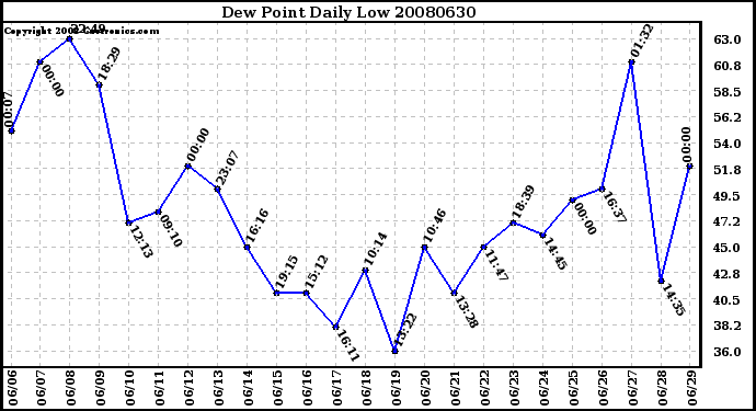 Milwaukee Weather Dew Point Daily Low