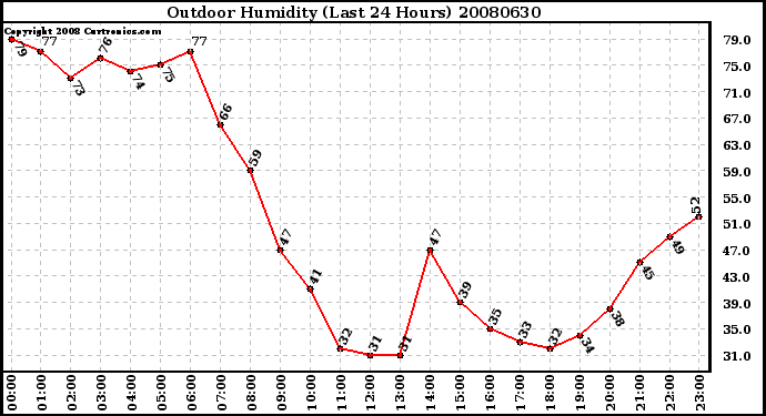 Milwaukee Weather Outdoor Humidity (Last 24 Hours)