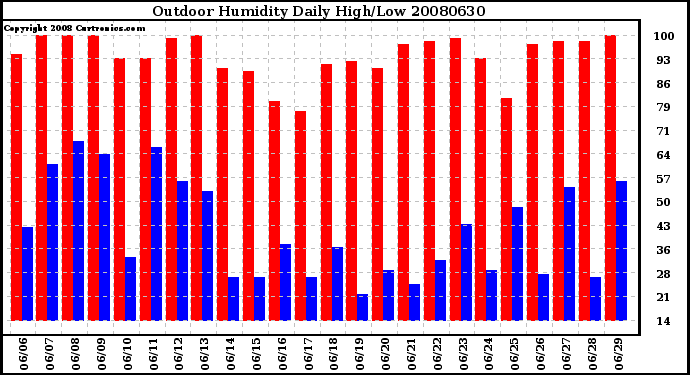 Milwaukee Weather Outdoor Humidity Daily High/Low