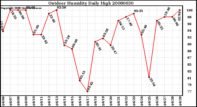 Milwaukee Weather Outdoor Humidity Daily High