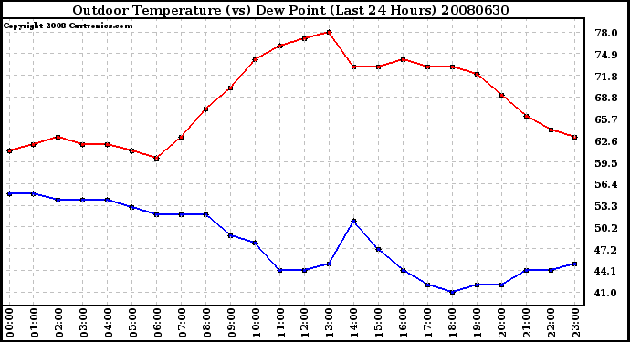 Milwaukee Weather Outdoor Temperature (vs) Dew Point (Last 24 Hours)