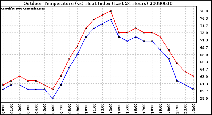 Milwaukee Weather Outdoor Temperature (vs) Heat Index (Last 24 Hours)