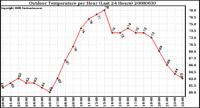 Milwaukee Weather Outdoor Temperature per Hour (Last 24 Hours)