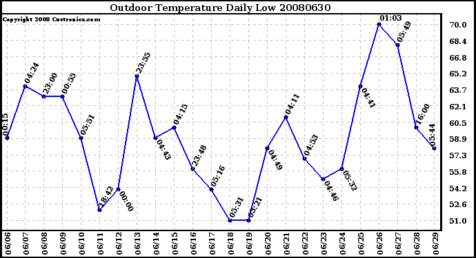 Milwaukee Weather Outdoor Temperature Daily Low