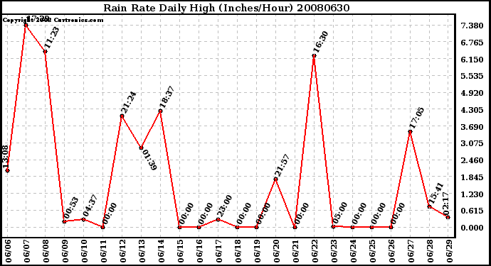 Milwaukee Weather Rain Rate Daily High (Inches/Hour)