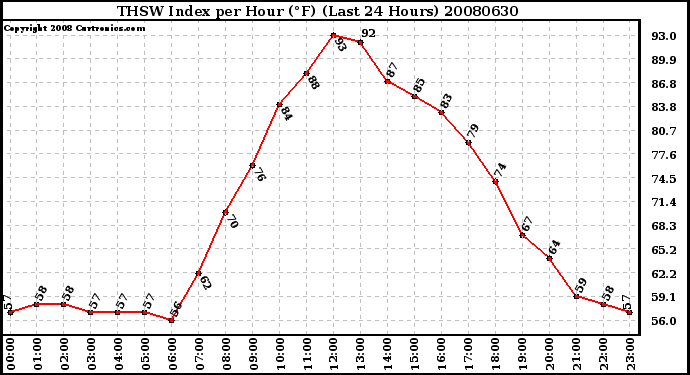 Milwaukee Weather THSW Index per Hour (F) (Last 24 Hours)