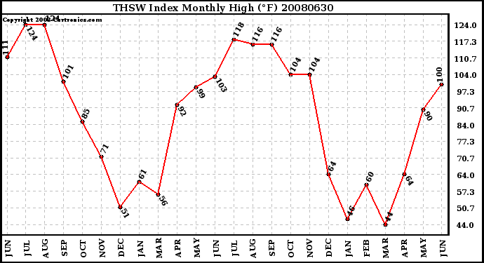 Milwaukee Weather THSW Index Monthly High (F)