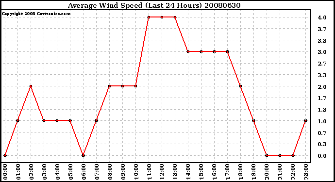 Milwaukee Weather Average Wind Speed (Last 24 Hours)