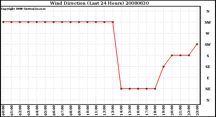 Milwaukee Weather Wind Direction (Last 24 Hours)