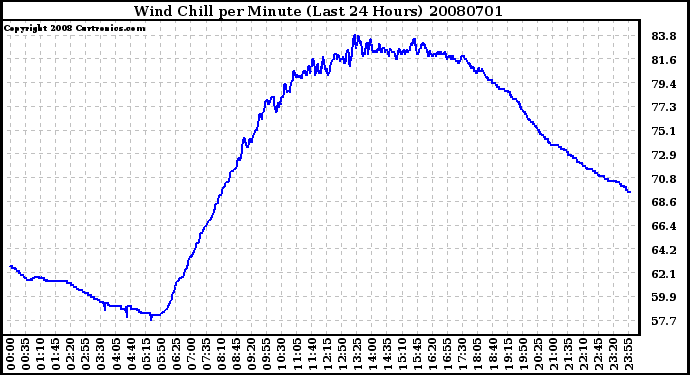 Milwaukee Weather Wind Chill per Minute (Last 24 Hours)