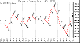 Milwaukee Weather Barometric Pressure Daily High