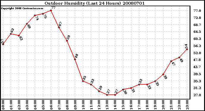 Milwaukee Weather Outdoor Humidity (Last 24 Hours)