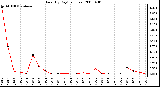 Milwaukee Weather Rain (By Day) (inches)