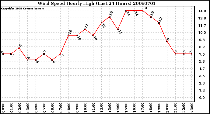 Milwaukee Weather Wind Speed Hourly High (Last 24 Hours)