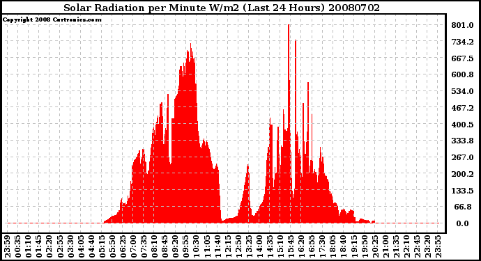 Milwaukee Weather Solar Radiation per Minute W/m2 (Last 24 Hours)